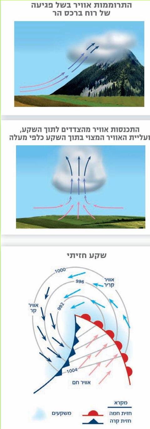 התרוממות אוויר בשל פגיעה של רוח ברכס הר